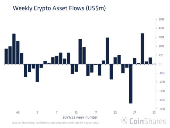비트코인 숏펀드 사상 최대 자금 유출 … 이더리움펀드 자금 유입