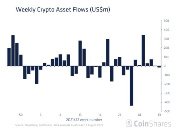 디지털자산펀드서 7주만에 자금 유출…소규모 차익실현 가능성