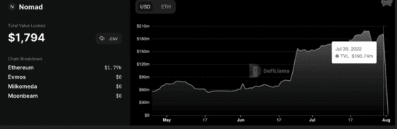 크로스체인 노마드, “1.9억 달러 도난 사고는 ‘황당한 실수’ 때문”