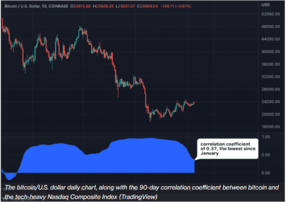 비트코인 – 나스닥 상관계수 0.37로 하락 … 1월 이후 최저
