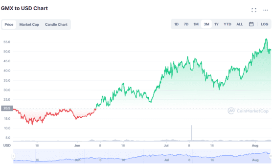 GMX 토큰 2주 새 약 두 배 상승 … 아비트럼 관심 증가 반영