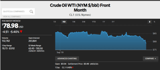 美 유가 배럴당 80달러 아래로 하락 … 경기침체 우려 + 달러 강세