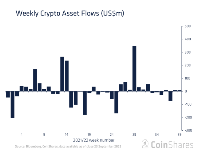 이더리움펀드 5주만에 자금 유입 … 숏비트코인펀드 7주만에 자금 유출