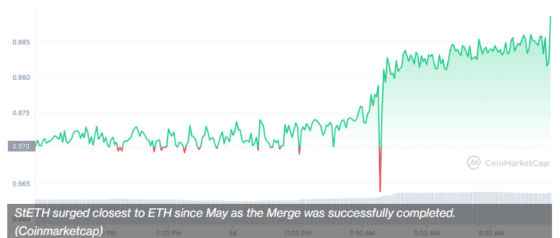[이더 머지] stETH, 머지 이후 이더리움 대비 할인폭 축소 … 1 대 1 패리티 접근