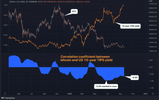 골드만 삭스, 美 실질 수익률 추가 상승 전망 … 암호화폐에 악재