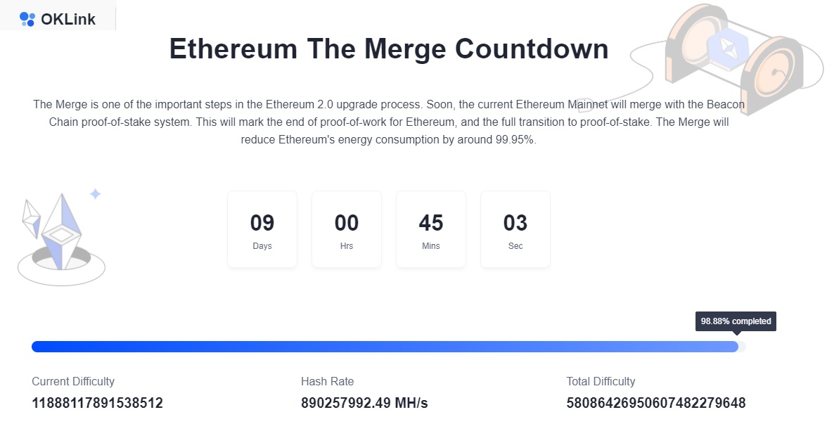 [9월 6일 저녁 간추린 뉴스] 이더리움 합병 진행률 98.86% 완료 外
