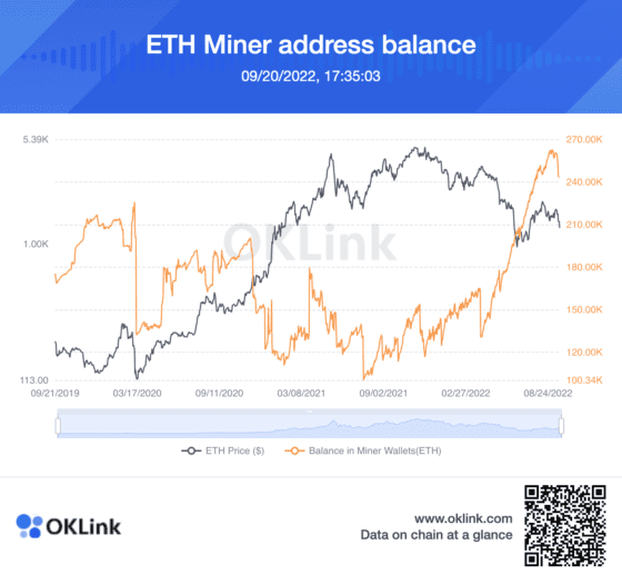 이더리움 채굴자 덤핑, 잔여 채굴자 보유 24만개 달해…매물 압박 심해져