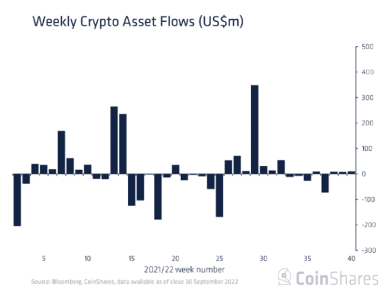 디지털자산펀드 3주 연속 소규모 자금 유입 … 투자자 망설임 반영