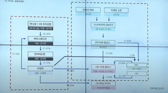 [국감 : 가상자산] 김성주 의원 “빗썸 지분 구조, 기존 금융사라면 영업허가 불가…업비트, 루나 상장도 문제”