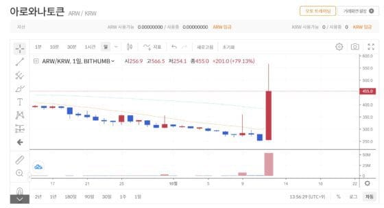 한컴 아로와나토큰, 빗썸서 전일비 89.3% 급등…빗썸 “지속 모니터링 중”