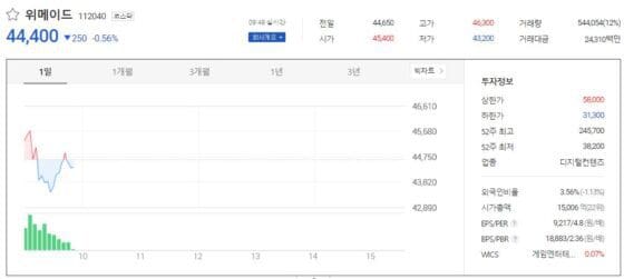 위메이드 위믹스 해명후 하락세, 주가 변동성 급등…고가대비 4% 급락, 자회사도 하락