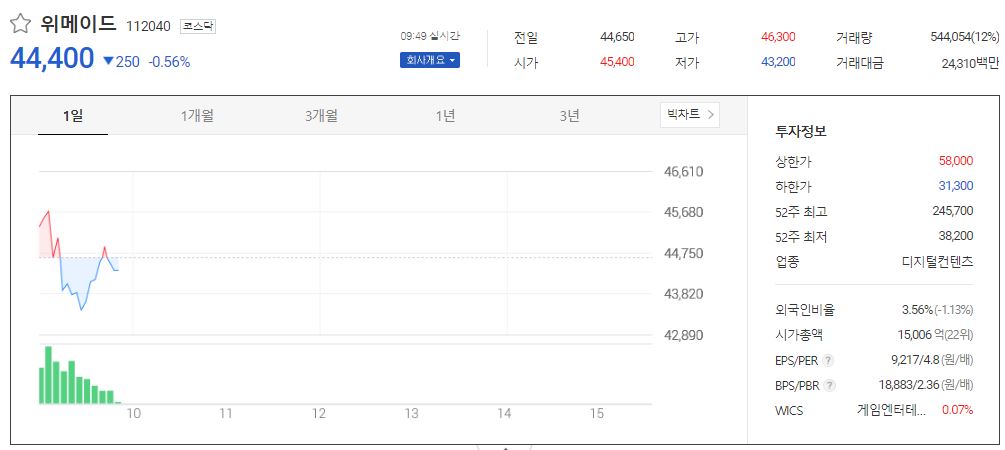위메이드 위믹스 해명후 하락세, 주가 변동성 급등…고가대비 4% 급락, 자회사도 하락 위메이드 위믹스 해명후 하락세, 주가 변동성 급등…고가대비 4% 급락, 자회사도 하락