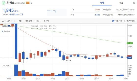 위믹스, “디파이 예치는 유통물량 아니라고 봤다” …엉터리 해명에 급락
