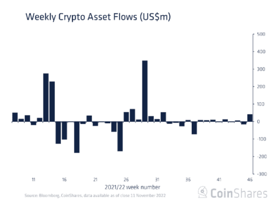 디지털자산 펀드에 지난주 4230만달러 유입 … FTX 사태 매입 기회 간주