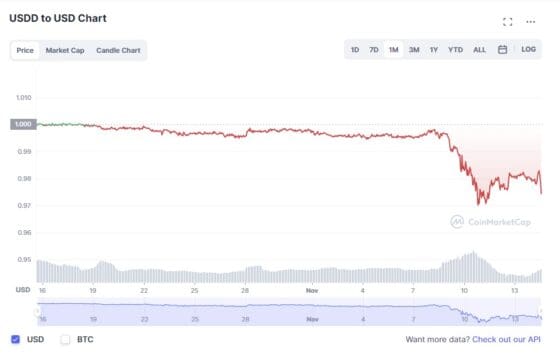[FTX 사태] “트론 USDD 실질적인 준비금 담보비율 50% 불과”