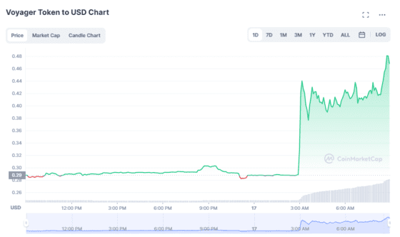 보이저 디지털 토큰 60% 폭등 … 코인데스크 “바이낸스, 보이저 인수 추진”