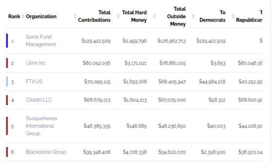 암호화폐 업계, 美중간선거에 7300만 달러 쏟아부었다… FTX US 7000만 달러 후원