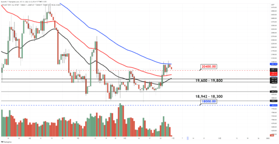 [시장 분석] FOMC 회의 후 높은 변동성 주의, 비트코인 2만 1000달러 돌파하면 상승 기대