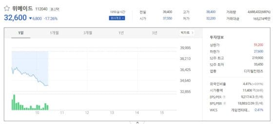 위메이드 주가 급락세 “위메이드 -17.3%, 위메이드맥스 -15.4%”…위믹스 코인도 하락