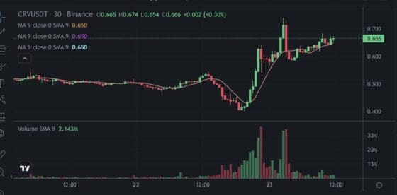 커브(Curve) 토큰 CRV, 고래 공매도 표적되면서 하루 20% 이상 변동