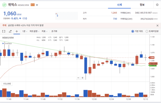 위믹스 가처분 결과 발표 앞두고 가격 급변, 김프 30% 달해…관련 주식도 널뛰기