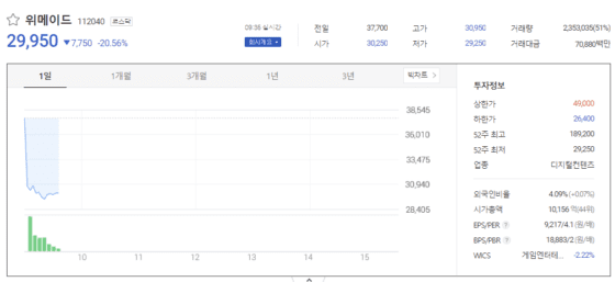 위메이드 주가 급락 “위메이드 -20.6%, 위메이드맥스 -22.1%”…위믹스 코인도 12.2% 추가 하락