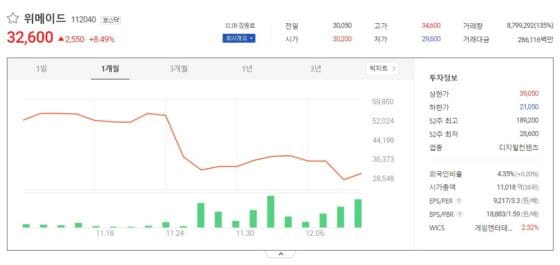위메이드 주가 ‘위믹스 상폐’ 2거래일만에 일부 회복, 8.49% 상승… 위믹스는 바이백 공지에도 하락