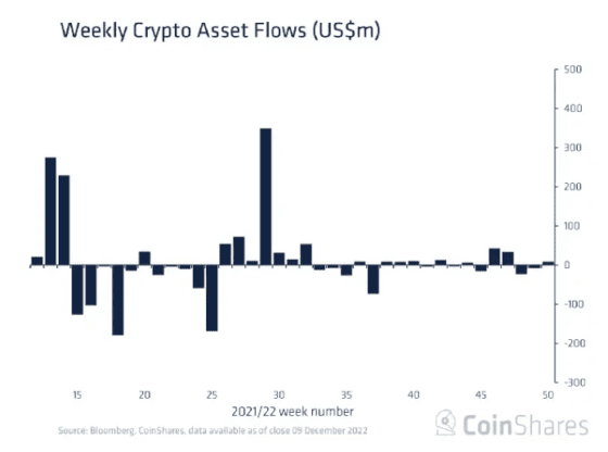 비트코인펀드 자금 유입 … 11월 중순 이후 분위기 꾸준히 개선