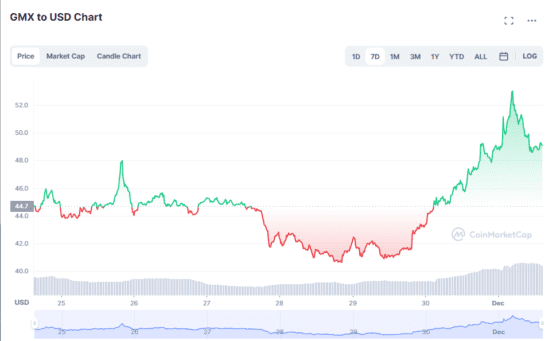 GMX 35% 랠리 … 거래 수수료 유니스왑 처음 추월