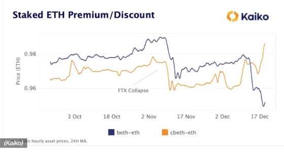 이더리움 현물 대비 BETH 할인폭 6개월 최고 … 바이낸스 우려 반영