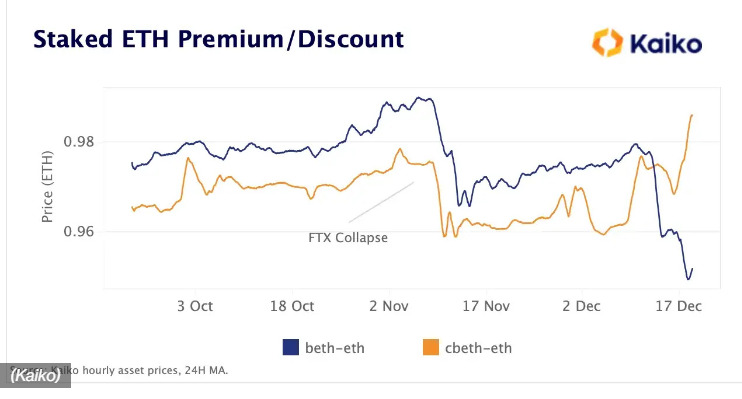 이더리움 현물 대비 BETH 할인폭 6개월 최고 … 바이낸스 우려 반영