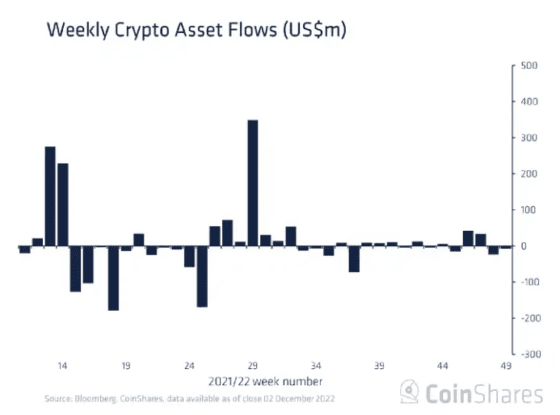 숏비트코인펀드 자금 유출 … 시장 분위기 다소 개선 시사
