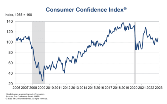 美 12월 소비자 신뢰도 큰 폭 개선 … 인플레 예상치 하락