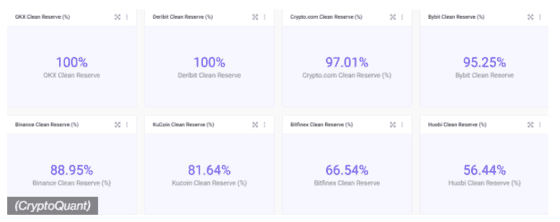 후오비 클린 리저브 56%가 말하는 것 “총 부채까지 공개해야 진정한 준비금 증명”