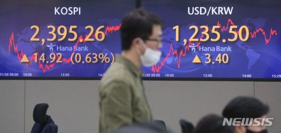 [마감시황]연휴 앞둔 코스피, 외인 매수에 2390선 회복