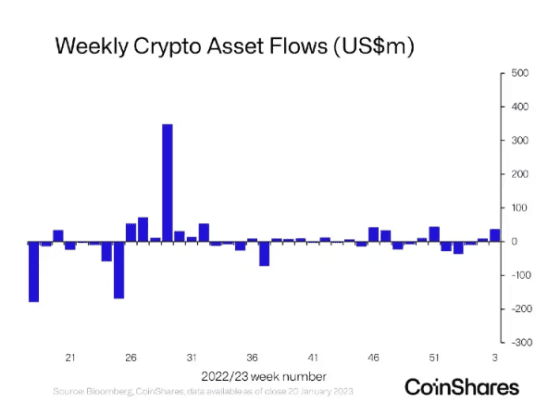 암호화폐펀드 자금 유입 ↑ … 그러나 숏비트코인펀드에 자금 몰려