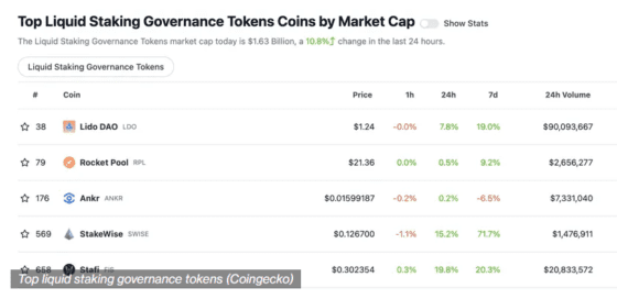 이더리움 상하이 업그레이드 기대감에 Lido DAO, SWISE, RPL 상승세