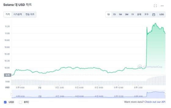 솔라나(SOL) 두자리수 급등–바닥 찍었나, 비탈릭 지지 발언 이후 상승세 지속
