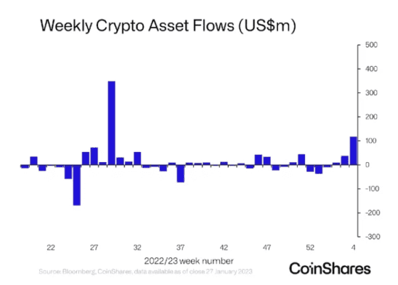 디지털자산펀드 지난주 자금 유입 2022년 7월 이후 최대