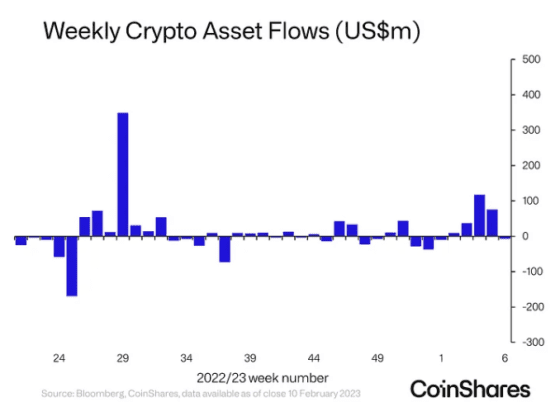 디지털자산펀드 소규모 자금 유출 … 투자자들 신중한 분위기 시사