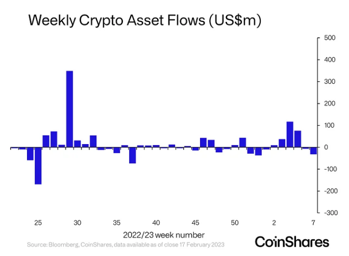 디지털자산펀드 지난주 3200만달러 유출 … 총운용자산은 증가 디지털자산펀드 지난주 3200만달러 유출 … 총운용자산은 증가
