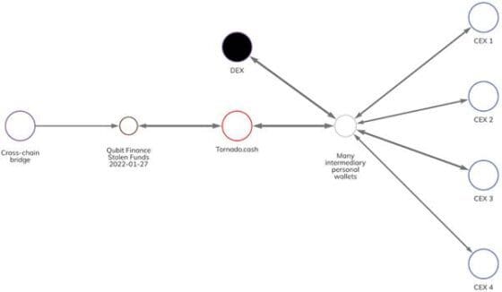 북한 연계 해커, 디파이 대출 프로토콜 ‘큐빗’ 해킹…2022년 한국 최대 가상자산 탈취 — 체이널리시스