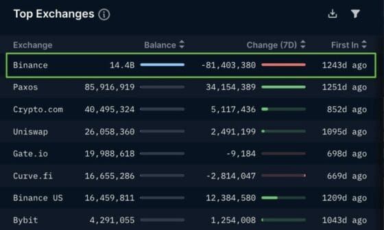 바이낸스 24시간 순유출 1조 600억원… 작년 11월 이후 하루 최대
