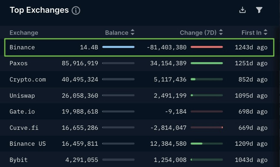 바이낸스 24시간 순유출 1조 600억원… 작년 11월 이후 하루 최대