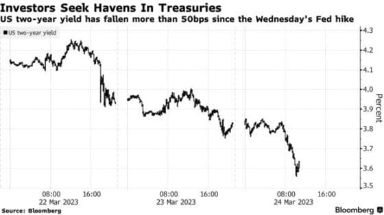 은행 시스템 우려로 글로벌 국채 수익률 급락 … 美 국채 수익률 올해 최저