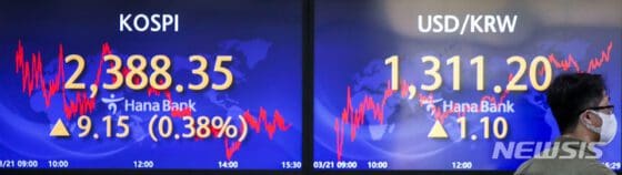 코스피, 소폭 상승…美 FOMC 경계감 반영(종합)