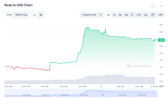 유동성 프로토콜 룩(ROOK) 토큰 급등 … 3AC 설립자 펀드레이징 추측