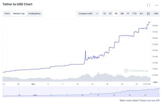 테더 CTO “USDT, 16억 달러 넘는 초과 준비금 보유”