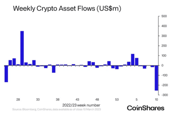 디지털자산펀드 지난주 2억5500만달러 유출 … 주간 기준 사상 최대