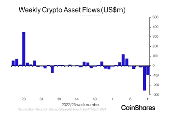 디지털자산펀드 6주 연속 자금 유출 … 투자자 유동성 필요 시사
